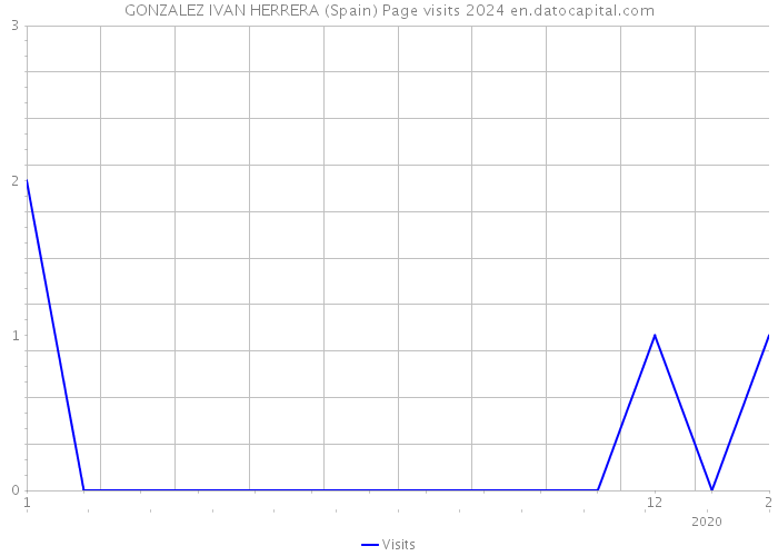 GONZALEZ IVAN HERRERA (Spain) Page visits 2024 