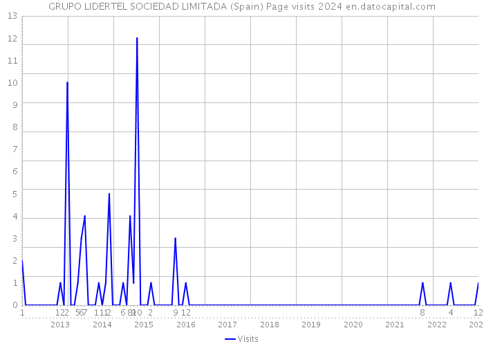 GRUPO LIDERTEL SOCIEDAD LIMITADA (Spain) Page visits 2024 