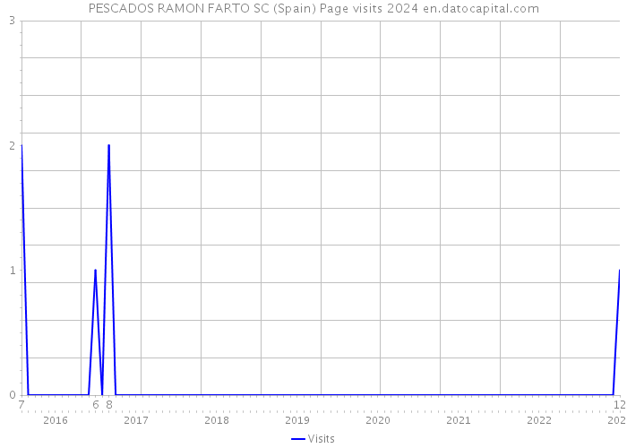 PESCADOS RAMON FARTO SC (Spain) Page visits 2024 