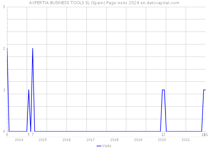 AXPERTIA BUSINESS TOOLS SL (Spain) Page visits 2024 