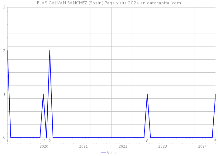 BLAS GALVAN SANCHEZ (Spain) Page visits 2024 