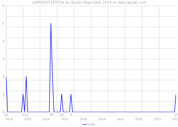 LIMPIEZAS LETICIA SL (Spain) Page visits 2024 