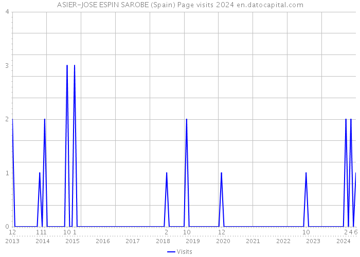 ASIER-JOSE ESPIN SAROBE (Spain) Page visits 2024 