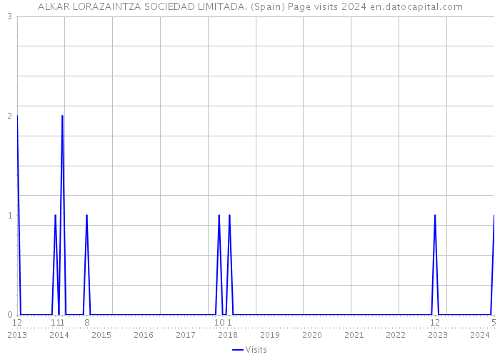 ALKAR LORAZAINTZA SOCIEDAD LIMITADA. (Spain) Page visits 2024 