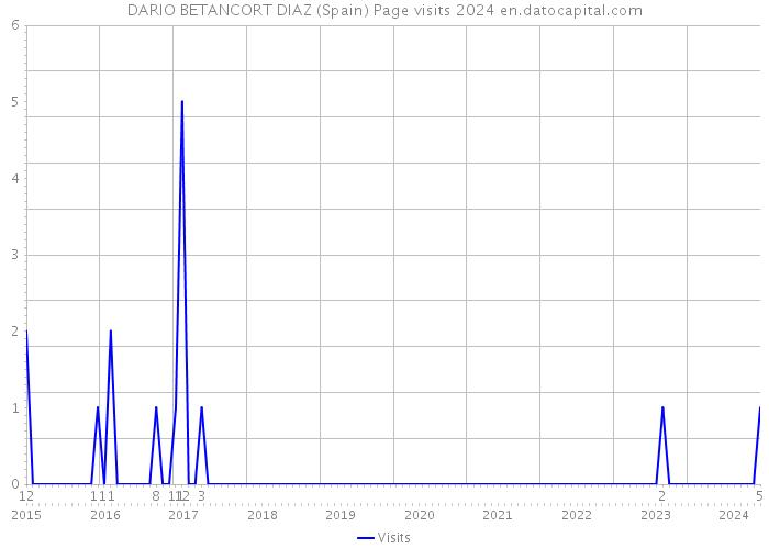 DARIO BETANCORT DIAZ (Spain) Page visits 2024 