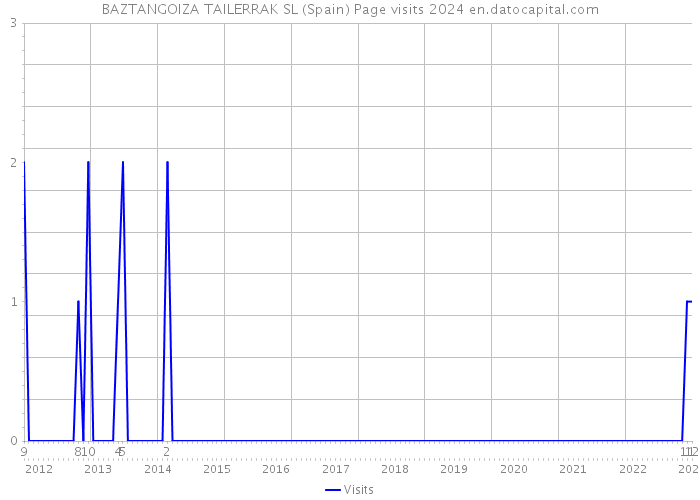 BAZTANGOIZA TAILERRAK SL (Spain) Page visits 2024 