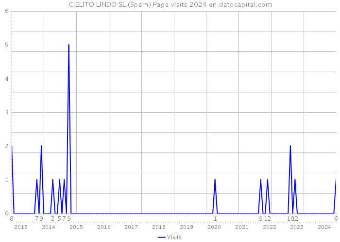 CIELITO LINDO SL (Spain) Page visits 2024 