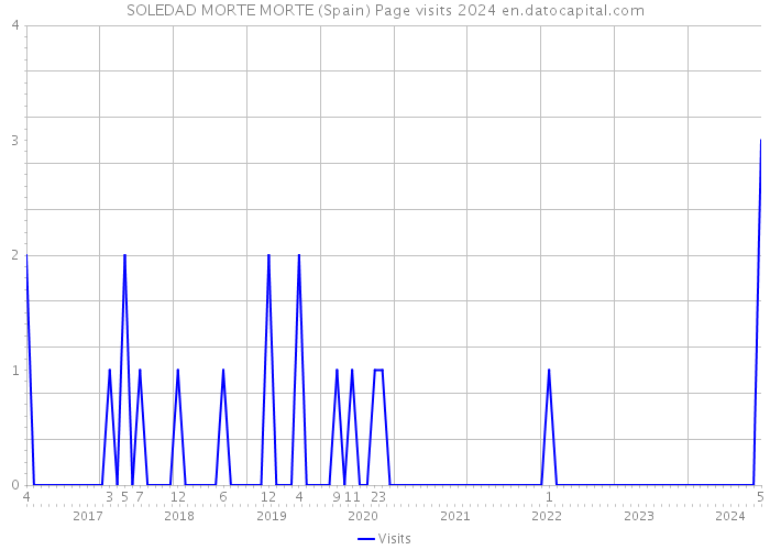 SOLEDAD MORTE MORTE (Spain) Page visits 2024 