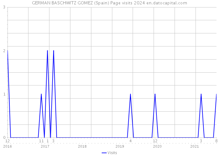 GERMAN BASCHWITZ GOMEZ (Spain) Page visits 2024 
