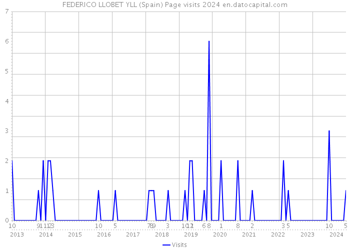 FEDERICO LLOBET YLL (Spain) Page visits 2024 