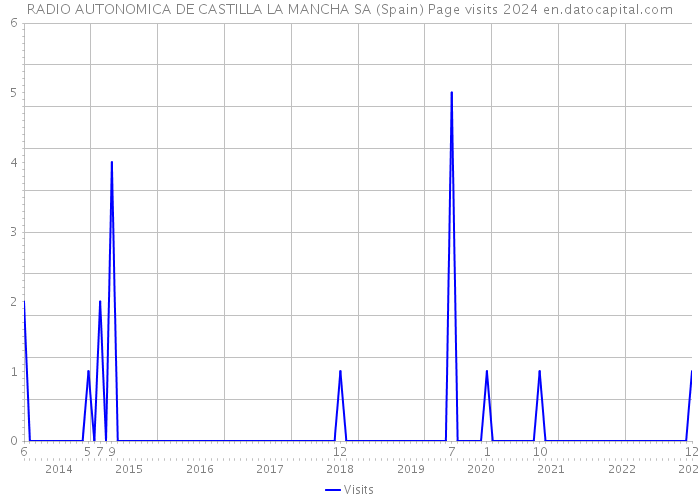 RADIO AUTONOMICA DE CASTILLA LA MANCHA SA (Spain) Page visits 2024 