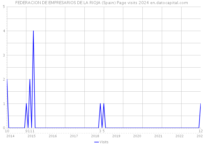 FEDERACION DE EMPRESARIOS DE LA RIOJA (Spain) Page visits 2024 