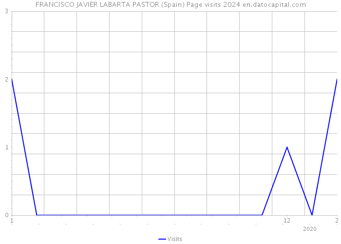 FRANCISCO JAVIER LABARTA PASTOR (Spain) Page visits 2024 