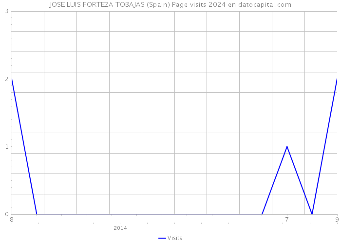 JOSE LUIS FORTEZA TOBAJAS (Spain) Page visits 2024 