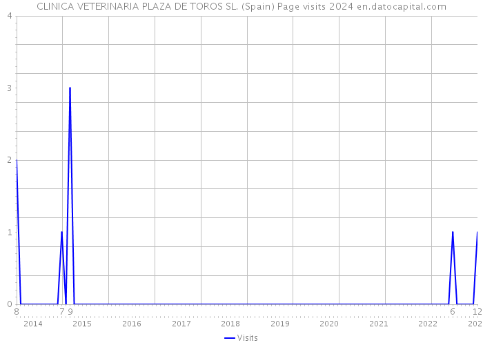 CLINICA VETERINARIA PLAZA DE TOROS SL. (Spain) Page visits 2024 