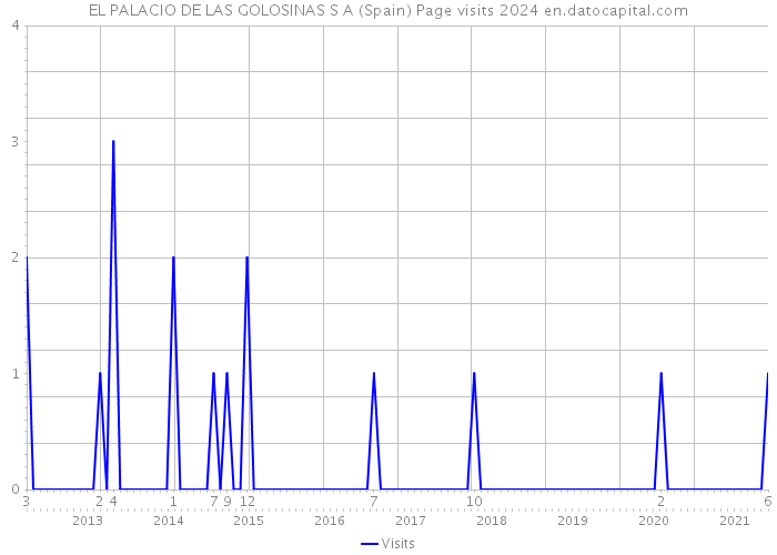 EL PALACIO DE LAS GOLOSINAS S A (Spain) Page visits 2024 