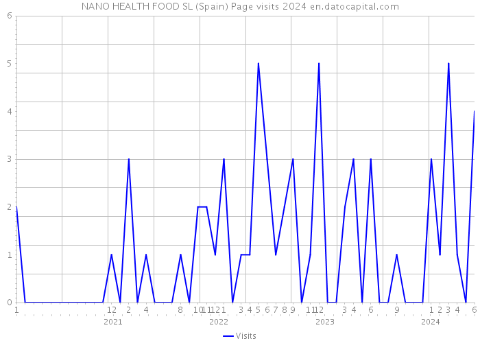 NANO HEALTH FOOD SL (Spain) Page visits 2024 