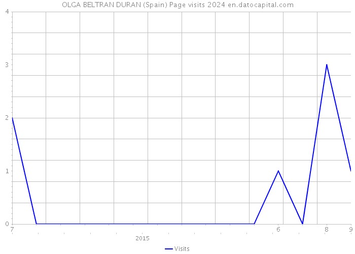 OLGA BELTRAN DURAN (Spain) Page visits 2024 