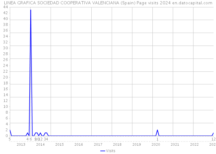 LINEA GRAFICA SOCIEDAD COOPERATIVA VALENCIANA (Spain) Page visits 2024 