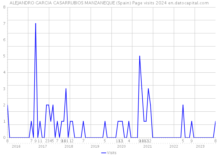 ALEJANDRO GARCIA CASARRUBIOS MANZANEQUE (Spain) Page visits 2024 