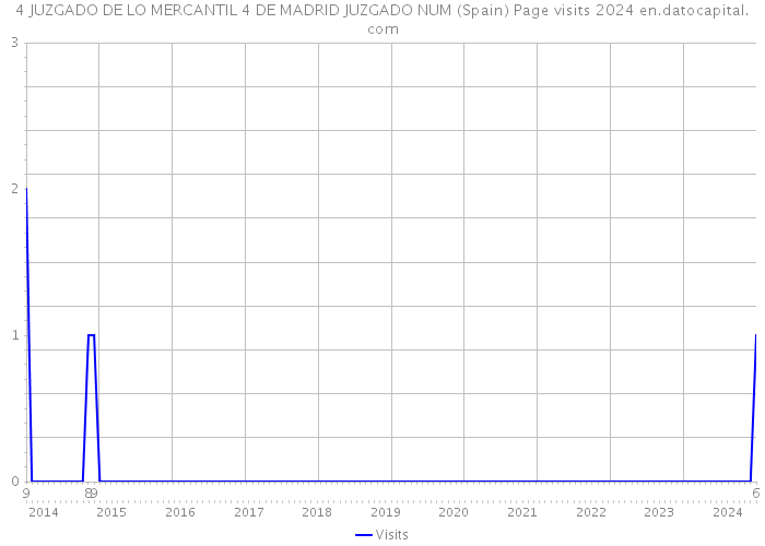 4 JUZGADO DE LO MERCANTIL 4 DE MADRID JUZGADO NUM (Spain) Page visits 2024 