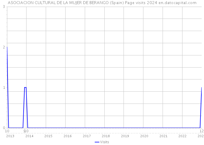 ASOCIACION CULTURAL DE LA MUJER DE BERANGO (Spain) Page visits 2024 