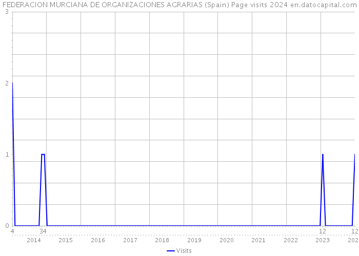FEDERACION MURCIANA DE ORGANIZACIONES AGRARIAS (Spain) Page visits 2024 