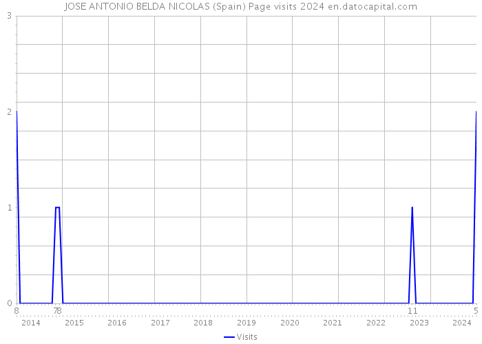JOSE ANTONIO BELDA NICOLAS (Spain) Page visits 2024 