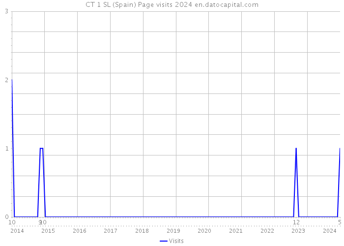 CT 1 SL (Spain) Page visits 2024 