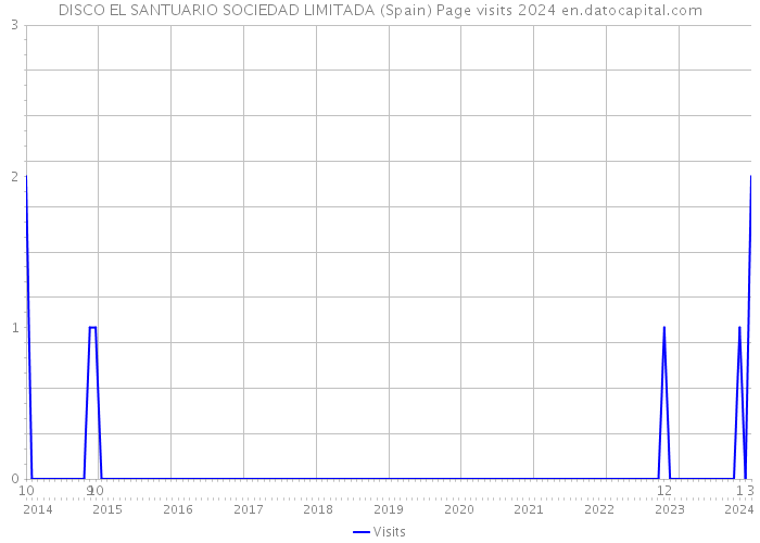 DISCO EL SANTUARIO SOCIEDAD LIMITADA (Spain) Page visits 2024 
