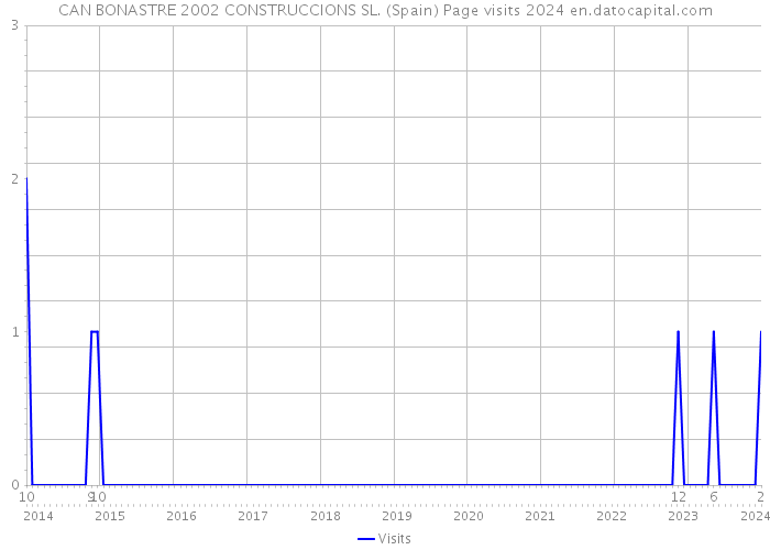 CAN BONASTRE 2002 CONSTRUCCIONS SL. (Spain) Page visits 2024 