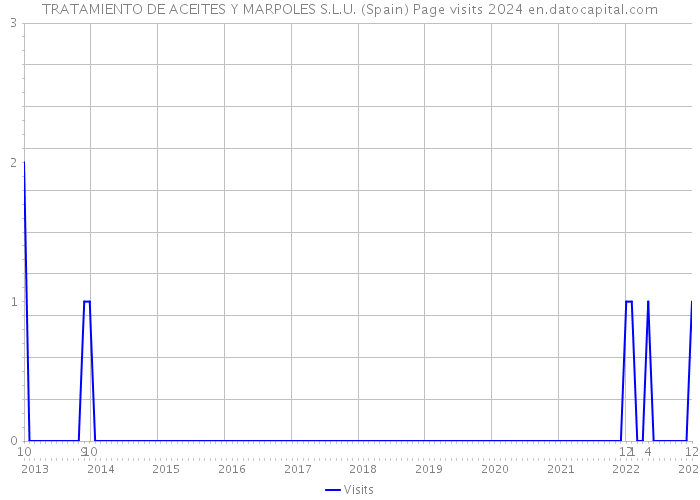 TRATAMIENTO DE ACEITES Y MARPOLES S.L.U. (Spain) Page visits 2024 