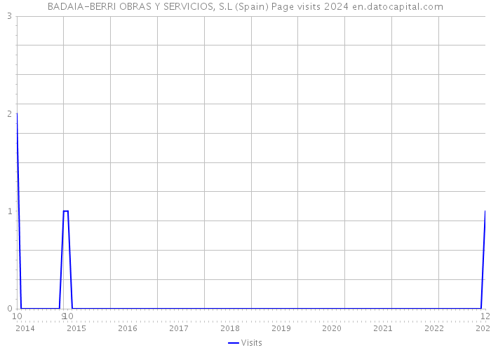 BADAIA-BERRI OBRAS Y SERVICIOS, S.L (Spain) Page visits 2024 