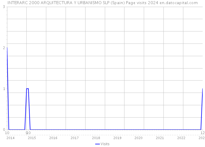 INTERARC 2000 ARQUITECTURA Y URBANISMO SLP (Spain) Page visits 2024 