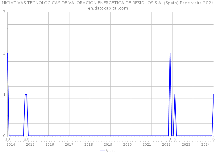 INICIATIVAS TECNOLOGICAS DE VALORACION ENERGETICA DE RESIDUOS S.A. (Spain) Page visits 2024 