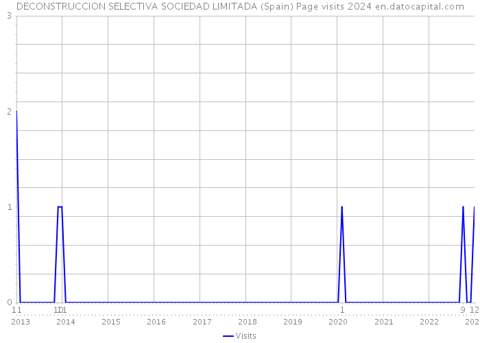 DECONSTRUCCION SELECTIVA SOCIEDAD LIMITADA (Spain) Page visits 2024 