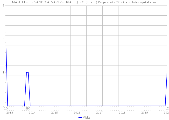 MANUEL-FERNANDO ALVAREZ-URIA TEJERO (Spain) Page visits 2024 