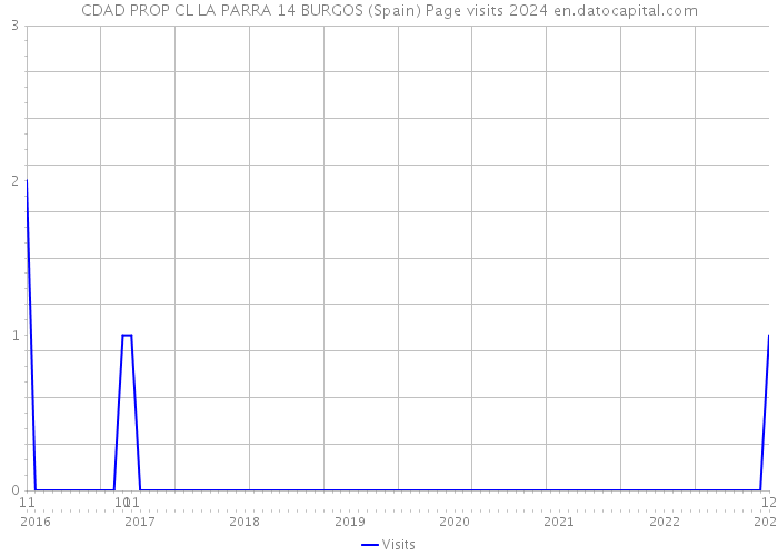 CDAD PROP CL LA PARRA 14 BURGOS (Spain) Page visits 2024 