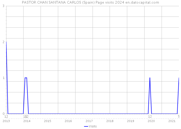 PASTOR CHAN SANTANA CARLOS (Spain) Page visits 2024 