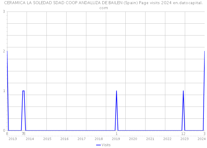 CERAMICA LA SOLEDAD SDAD COOP ANDALUZA DE BAILEN (Spain) Page visits 2024 