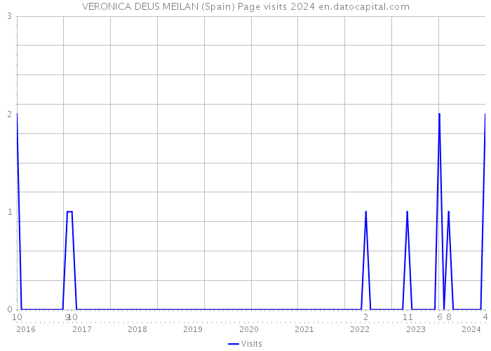 VERONICA DEUS MEILAN (Spain) Page visits 2024 