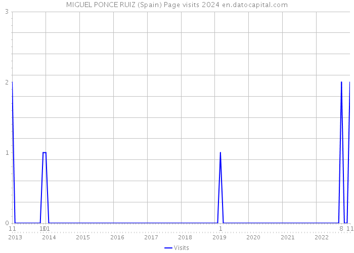 MIGUEL PONCE RUIZ (Spain) Page visits 2024 