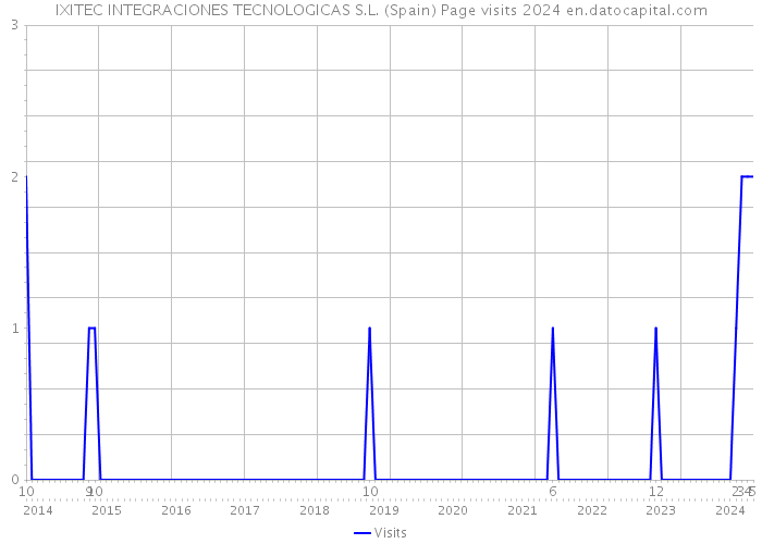IXITEC INTEGRACIONES TECNOLOGICAS S.L. (Spain) Page visits 2024 