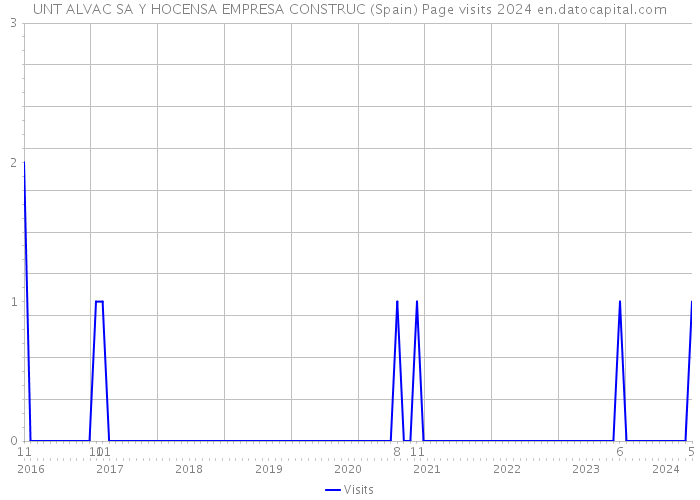 UNT ALVAC SA Y HOCENSA EMPRESA CONSTRUC (Spain) Page visits 2024 