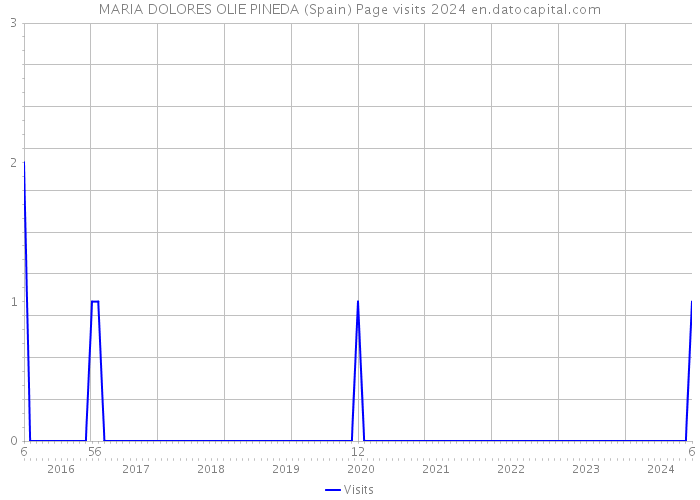 MARIA DOLORES OLIE PINEDA (Spain) Page visits 2024 