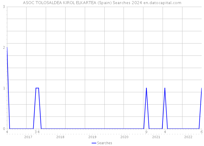 ASOC TOLOSALDEA KIROL ELKARTEA (Spain) Searches 2024 