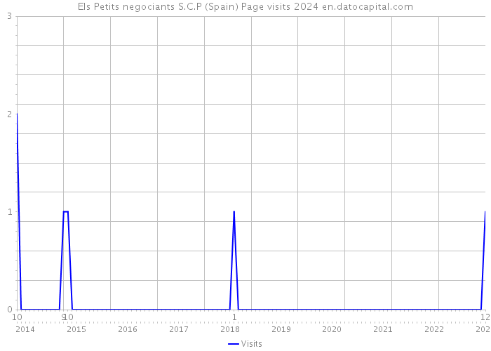 Els Petits negociants S.C.P (Spain) Page visits 2024 