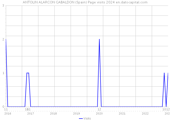 ANTOLIN ALARCON GABALDON (Spain) Page visits 2024 