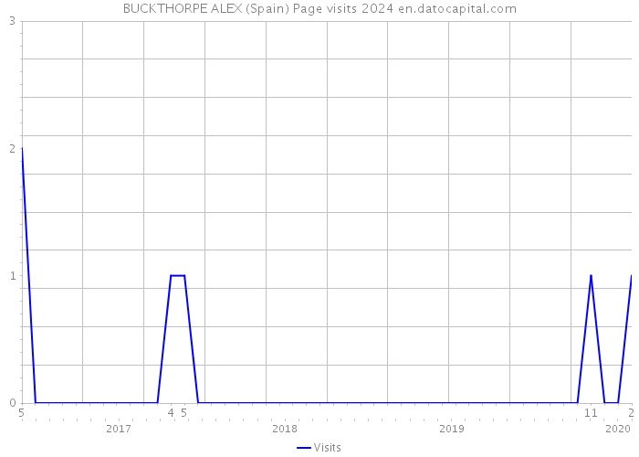 BUCKTHORPE ALEX (Spain) Page visits 2024 