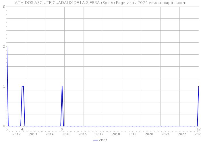 ATM DOS ASG UTE GUADALIX DE LA SIERRA (Spain) Page visits 2024 